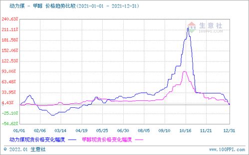 2021甲醇市場 一路高歌猛進，行情直沖霄漢的驅動因素與未來展望